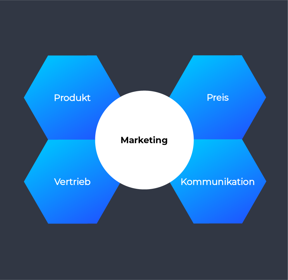 Welche 4 Marketinginstrumente gibt es?