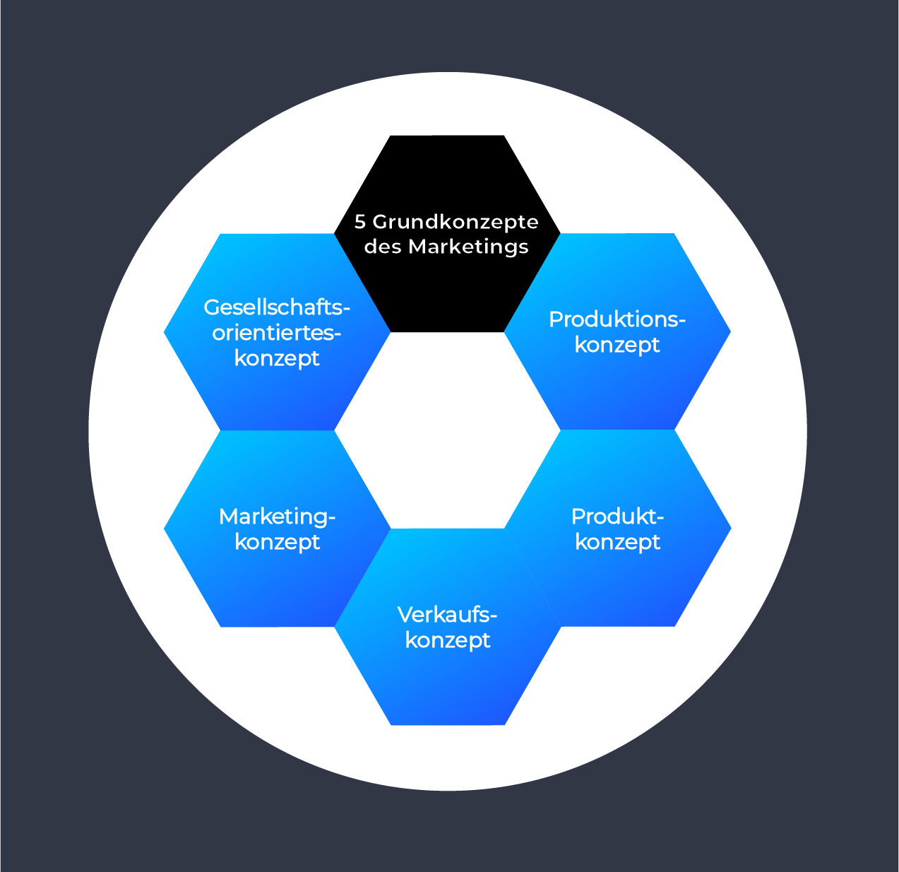 Was ist B2B oder B2C? Unterschiede Vergleich Darstellung Grafik