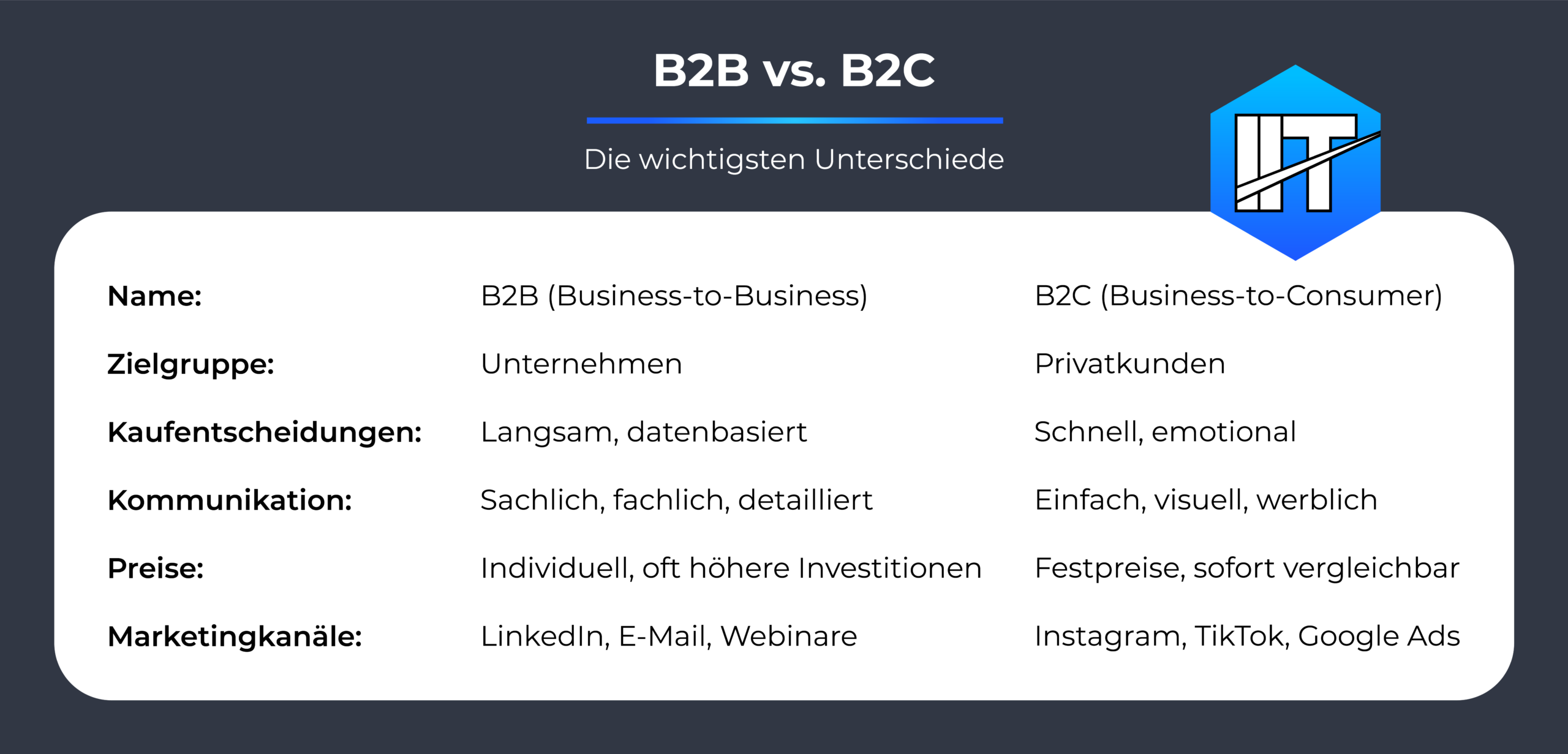 Was ist B2B oder B2C? Unterschiede Vergleich Darstellung Grafik
