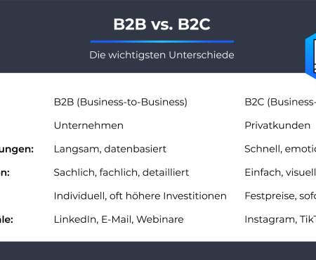 Was ist B2B oder B2C? Unterschiede Vergleich Darstellung Grafik