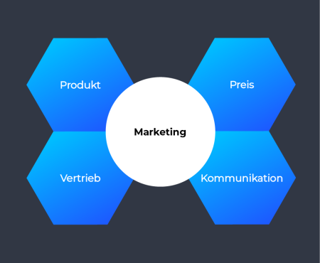 Welche 4 Marketinginstrumente gibt es?